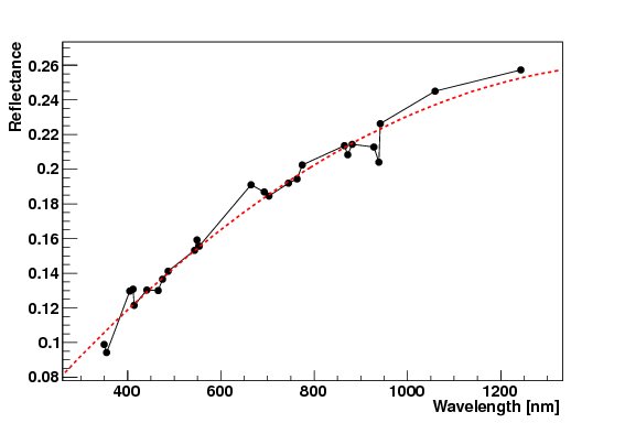 Lunar reflectance